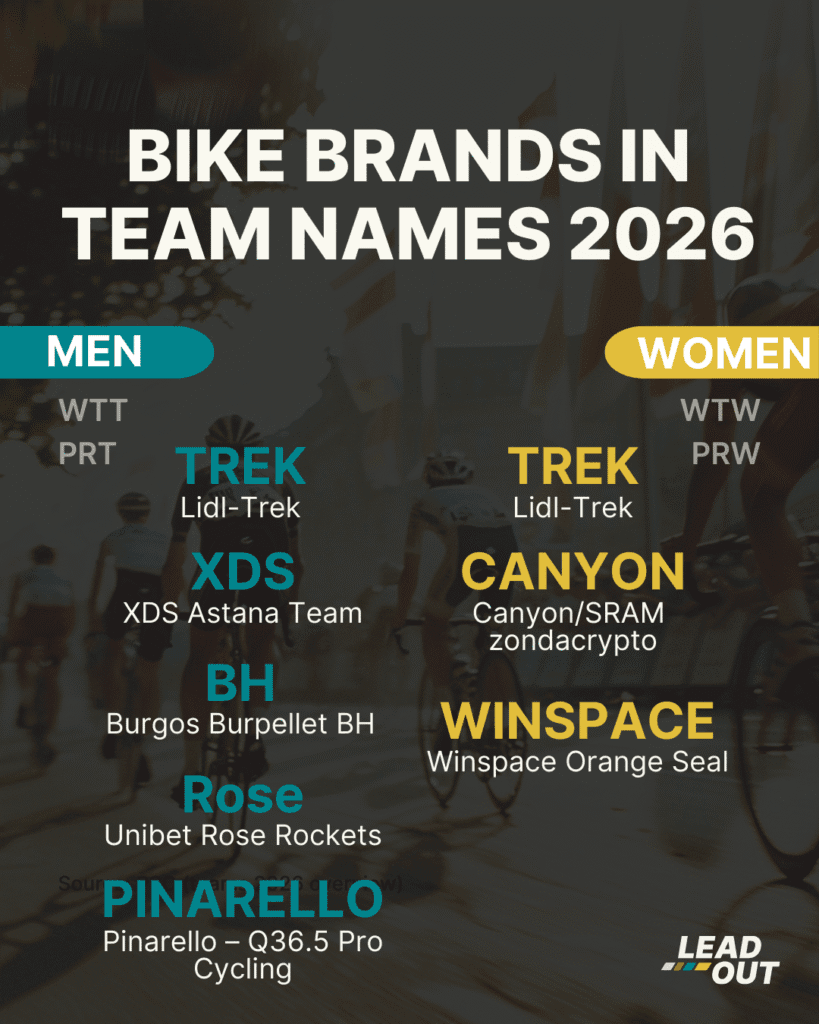 Road Bike Brands in Team Names 2026