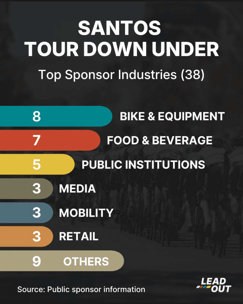 Santos Tour Down Under sponsorship statistics showing regional and international partner distribution