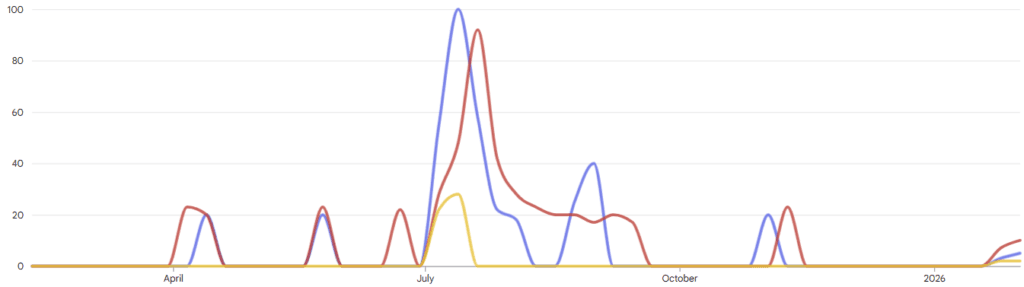 Google Trends chart showing a Tour de France–driven peak in cherry juice cycling search interest