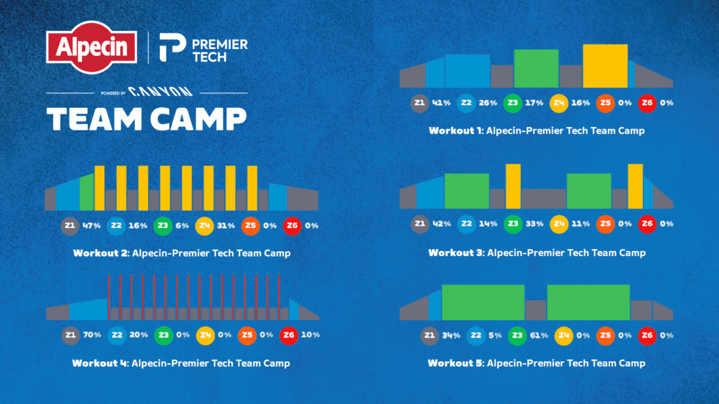 Zwift Alpecin Team Camp workouts